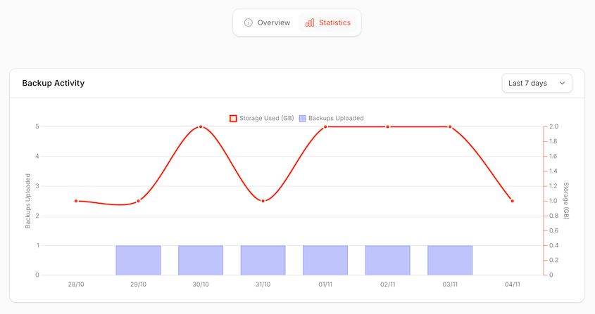 Duplicator Cloud backup statistics