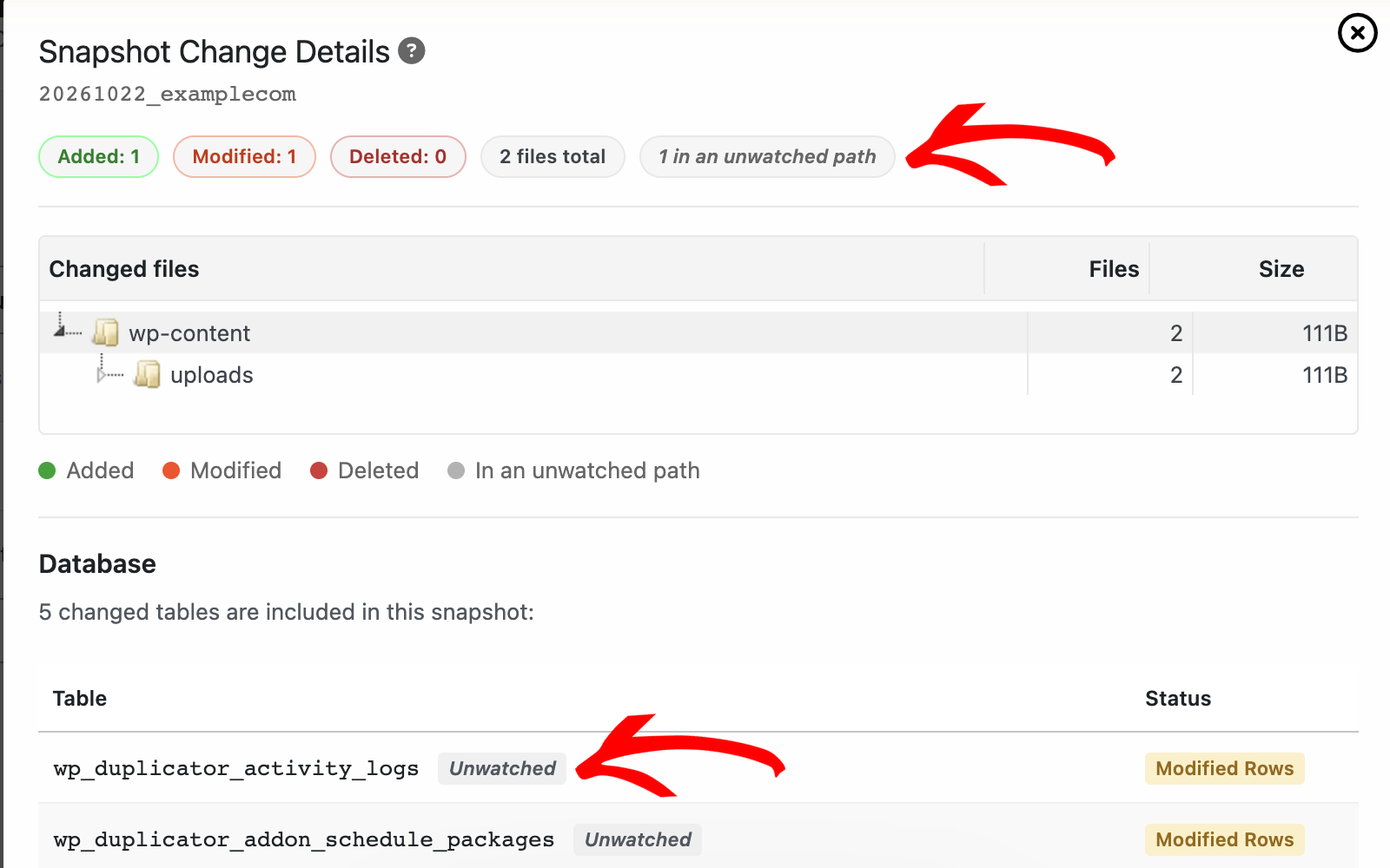Snapshot Change Details showing added/modified files: Added 1, Modified 1, 2 files total; wp-content/uploads changed; database shows wp_duplicator_activity_logs as Modified Rows (Unwatched indicators visible).